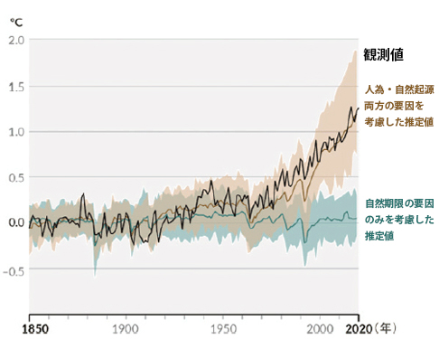 世界の平均気温の変化