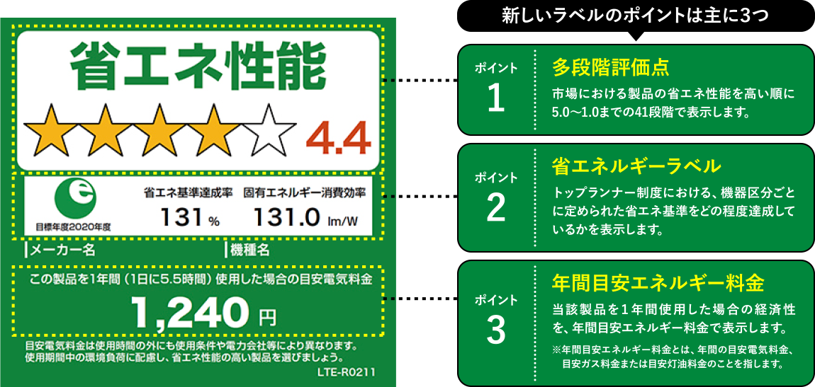 省エネ性能の見方一覧の図